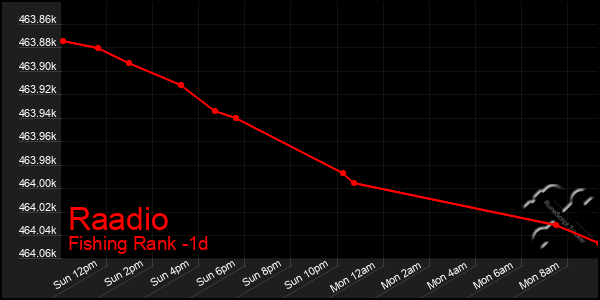 Last 24 Hours Graph of Raadio