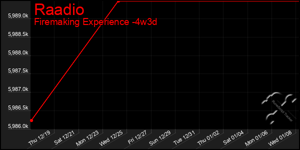 Last 31 Days Graph of Raadio