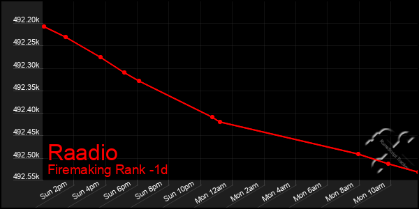 Last 24 Hours Graph of Raadio