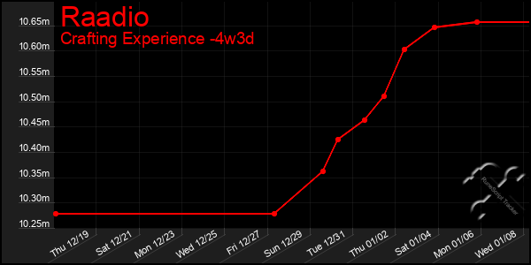 Last 31 Days Graph of Raadio