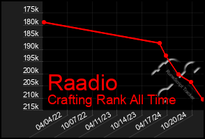 Total Graph of Raadio