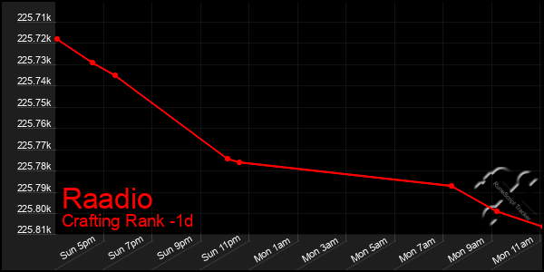 Last 24 Hours Graph of Raadio