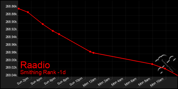 Last 24 Hours Graph of Raadio