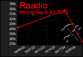 Total Graph of Raadio