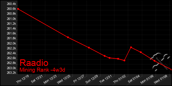 Last 31 Days Graph of Raadio