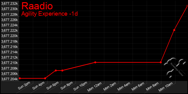 Last 24 Hours Graph of Raadio