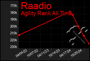 Total Graph of Raadio