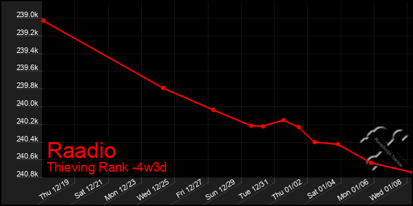 Last 31 Days Graph of Raadio