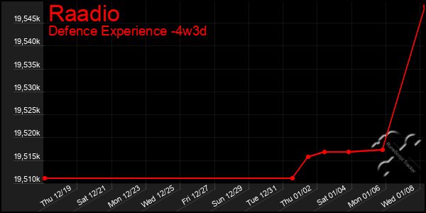 Last 31 Days Graph of Raadio