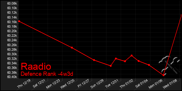 Last 31 Days Graph of Raadio