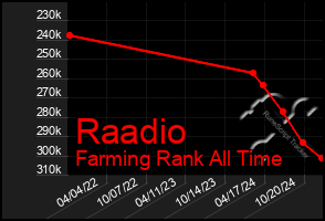 Total Graph of Raadio