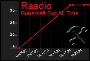 Total Graph of Raadio