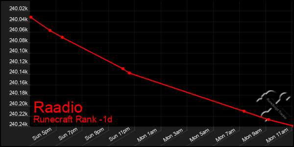 Last 24 Hours Graph of Raadio