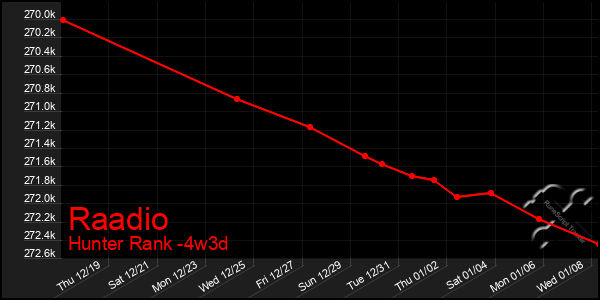 Last 31 Days Graph of Raadio