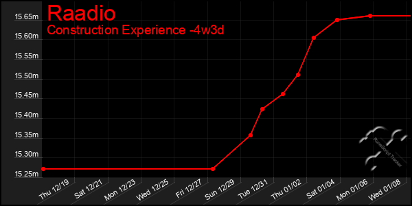 Last 31 Days Graph of Raadio