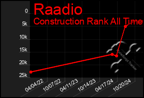 Total Graph of Raadio