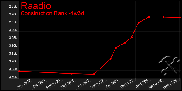 Last 31 Days Graph of Raadio