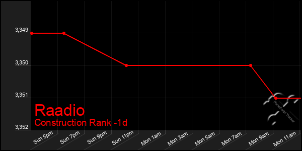 Last 24 Hours Graph of Raadio