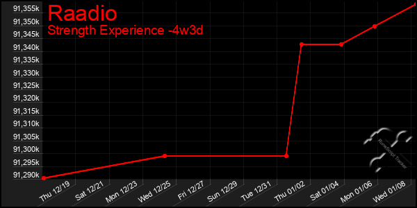 Last 31 Days Graph of Raadio