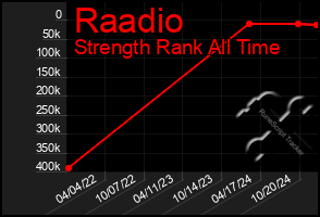 Total Graph of Raadio