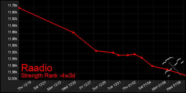 Last 31 Days Graph of Raadio