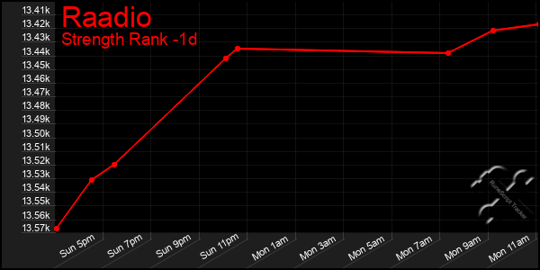 Last 24 Hours Graph of Raadio