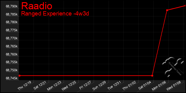 Last 31 Days Graph of Raadio