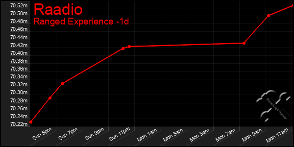 Last 24 Hours Graph of Raadio