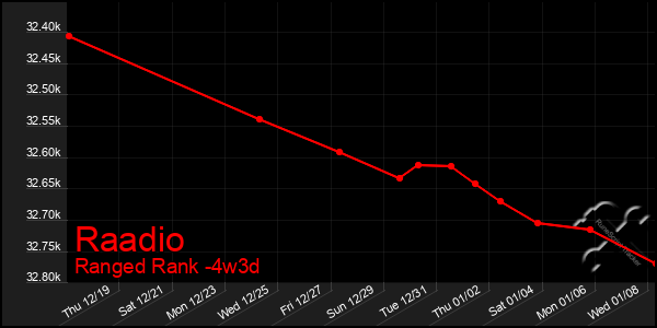 Last 31 Days Graph of Raadio