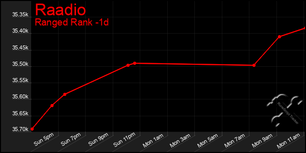 Last 24 Hours Graph of Raadio