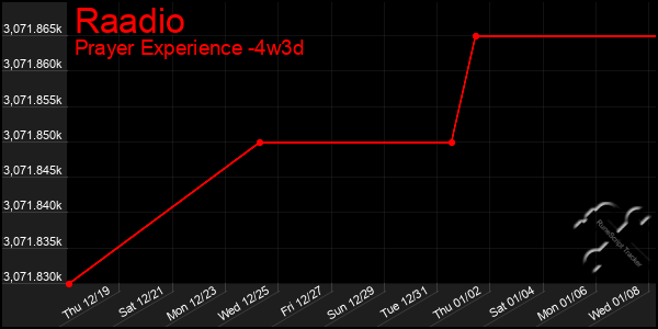 Last 31 Days Graph of Raadio