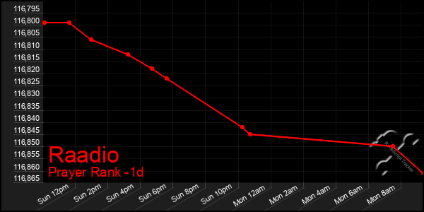 Last 24 Hours Graph of Raadio