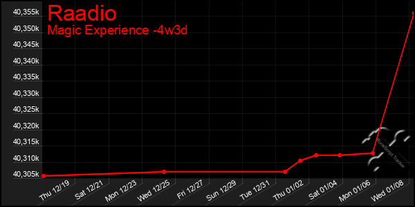 Last 31 Days Graph of Raadio