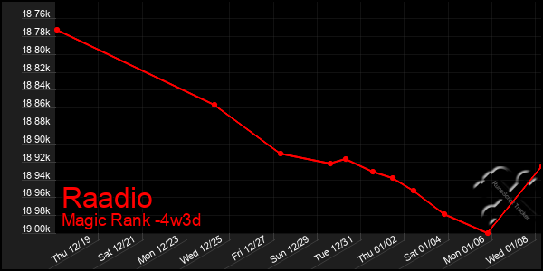 Last 31 Days Graph of Raadio