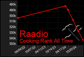 Total Graph of Raadio