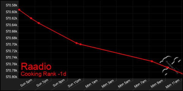 Last 24 Hours Graph of Raadio