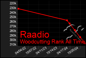 Total Graph of Raadio