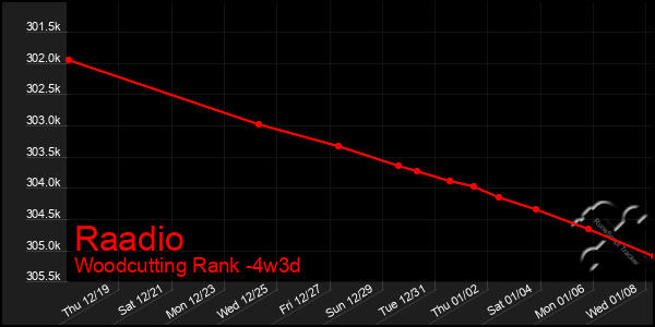 Last 31 Days Graph of Raadio