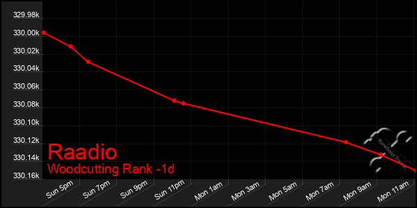 Last 24 Hours Graph of Raadio