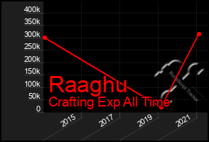 Total Graph of Raaghu