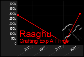 Total Graph of Raaghu