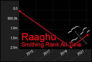 Total Graph of Raaghu