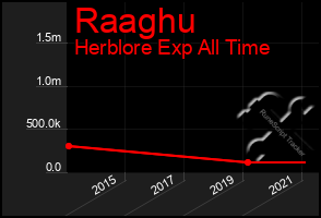 Total Graph of Raaghu