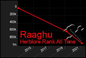 Total Graph of Raaghu