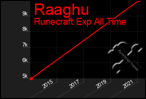 Total Graph of Raaghu