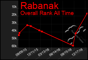 Total Graph of Rabanak