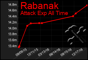Total Graph of Rabanak