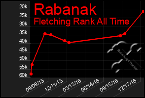 Total Graph of Rabanak