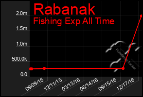 Total Graph of Rabanak
