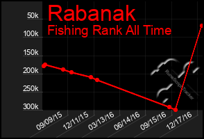 Total Graph of Rabanak
